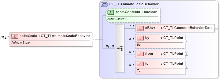 XSD Diagram of animScale in schema pml-animationinfo_xsd (Office Open XML (OOXML / OpenXML / Ecma 376))