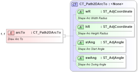 XSD Diagram of arcTo in schema dml-shapegeometry_xsd (Office Open XML (OOXML / OpenXML / Ecma 376))