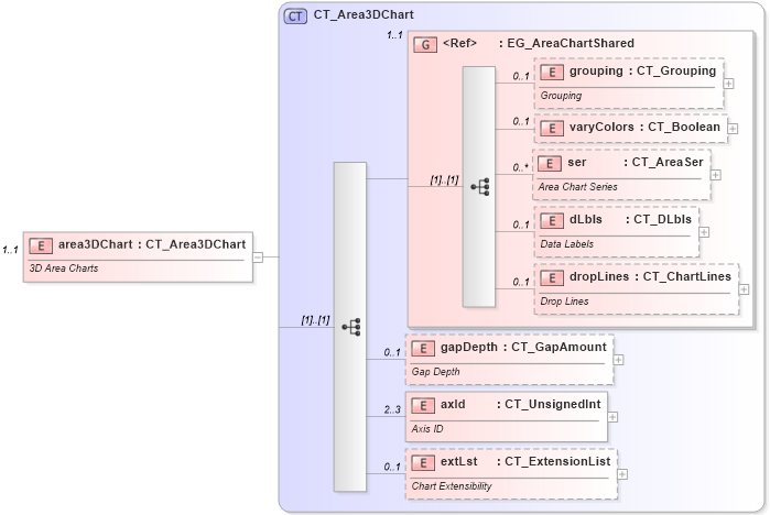 XSD Diagram of area3DChart in schema dml-chart_xsd (Office Open XML (OOXML / OpenXML / Ecma 376))