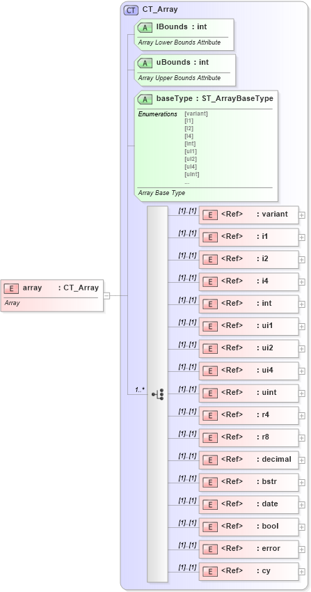 XSD Diagram of array in schema shared-documentpropertiesvarianttypes_xsd (Office Open XML (OOXML / OpenXML / Ecma 376))