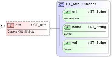 XSD Diagram of attr in schema wml_xsd (Office Open XML (OOXML / OpenXML / Ecma 376))