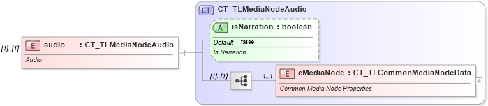 XSD Diagram of audio in schema pml-animationinfo_xsd (Office Open XML (OOXML / OpenXML / Ecma 376))