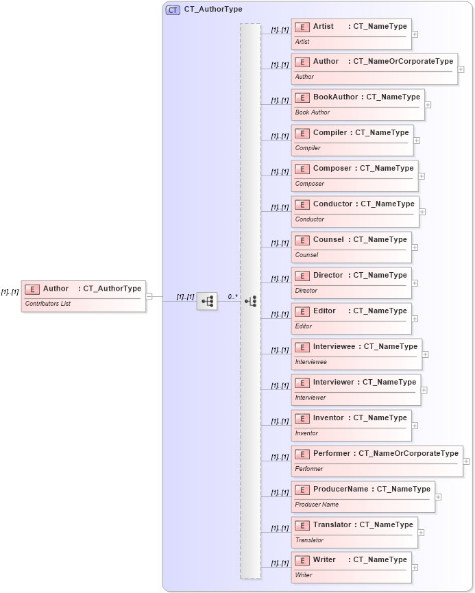 XSD Diagram of Author in schema shared-bibliography_xsd (Office Open XML (OOXML / OpenXML / Ecma 376))