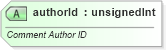XSD Diagram of authorId in schema pml-comments_xsd (Office Open XML (OOXML / OpenXML / Ecma 376))