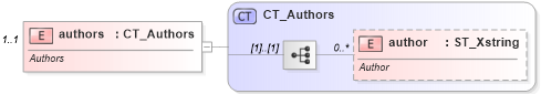 XSD Diagram of authors in schema sml-comments_xsd (Office Open XML (OOXML / OpenXML / Ecma 376))