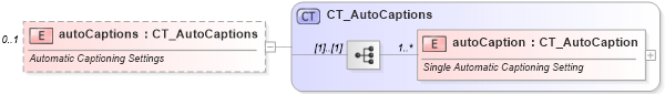 XSD Diagram of autoCaptions in schema wml_xsd (Office Open XML (OOXML / OpenXML / Ecma 376))