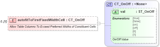 XSD Diagram of autofitToFirstFixedWidthCell in schema wml_xsd (Office Open XML (OOXML / OpenXML / Ecma 376))