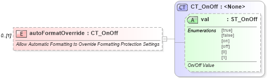 XSD Diagram of autoFormatOverride in schema wml_xsd (Office Open XML (OOXML / OpenXML / Ecma 376))