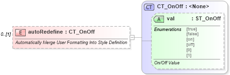 XSD Diagram of autoRedefine in schema wml_xsd (Office Open XML (OOXML / OpenXML / Ecma 376))