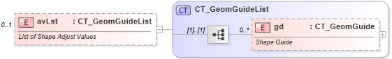 XSD Diagram of avLst in schema dml-shapegeometry_xsd (Office Open XML (OOXML / OpenXML / Ecma 376))