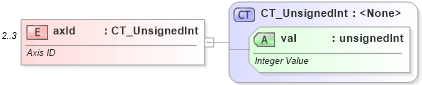 XSD Diagram of axId in schema dml-chart_xsd (Office Open XML (OOXML / OpenXML / Ecma 376))