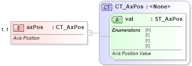 XSD Diagram of axPos in schema dml-chart_xsd (Office Open XML (OOXML / OpenXML / Ecma 376))