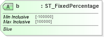XSD Diagram of b in schema pml-animationinfo_xsd (Office Open XML (OOXML / OpenXML / Ecma 376))
