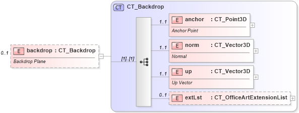 XSD Diagram of backdrop in schema dml-shape3dscene_xsd (Office Open XML (OOXML / OpenXML / Ecma 376))