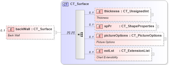 XSD Diagram of backWall in schema dml-chart_xsd (Office Open XML (OOXML / OpenXML / Ecma 376))