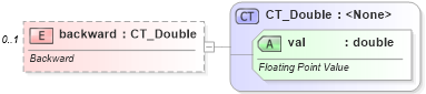 XSD Diagram of backward in schema dml-chart_xsd (Office Open XML (OOXML / OpenXML / Ecma 376))