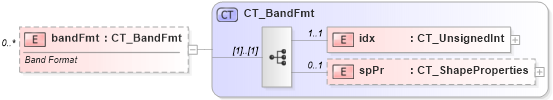 XSD Diagram of bandFmt in schema dml-chart_xsd (Office Open XML (OOXML / OpenXML / Ecma 376))