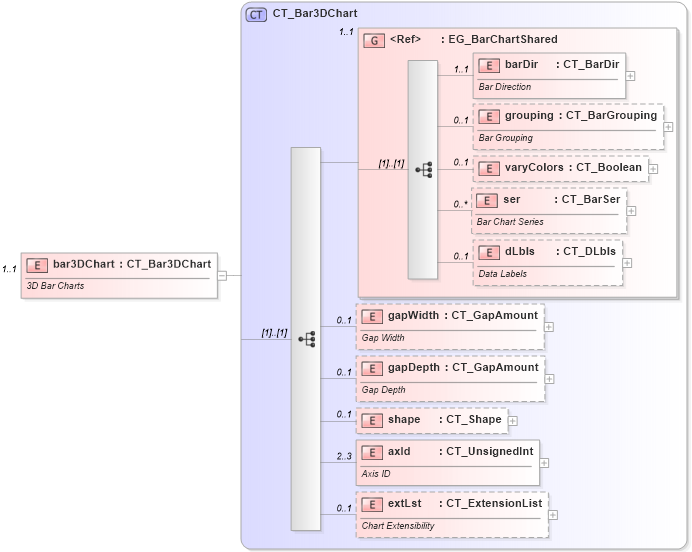 XSD Diagram of bar3DChart in schema dml-chart_xsd (Office Open XML (OOXML / OpenXML / Ecma 376))