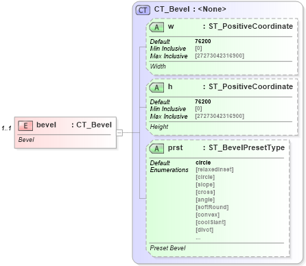 XSD Diagram of bevel in schema dml-tablestyle_xsd (Office Open XML (OOXML / OpenXML / Ecma 376))