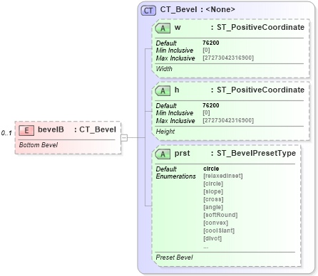 XSD Diagram of bevelB in schema dml-shape3dstyles_xsd (Office Open XML (OOXML / OpenXML / Ecma 376))