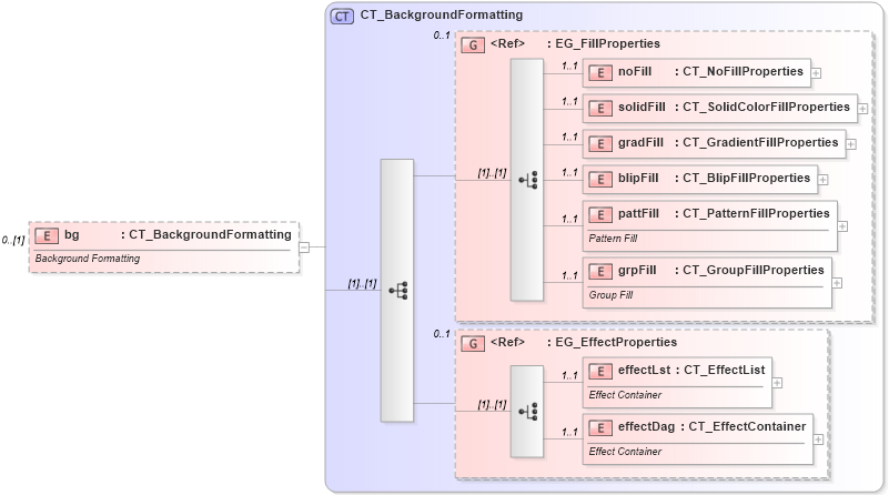 XSD Diagram of bg in schema dml-diagramdatamodel_xsd (Office Open XML (OOXML / OpenXML / Ecma 376))