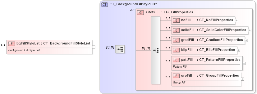 XSD Diagram of bgFillStyleLst in schema dml-basestylesheet_xsd (Office Open XML (OOXML / OpenXML / Ecma 376))