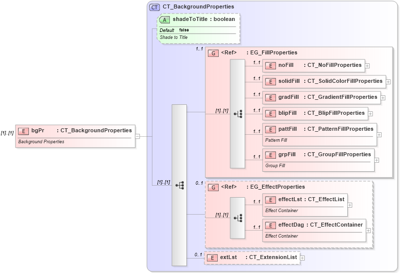 XSD Diagram of bgPr in schema pml-slide_xsd (Office Open XML (OOXML / OpenXML / Ecma 376))