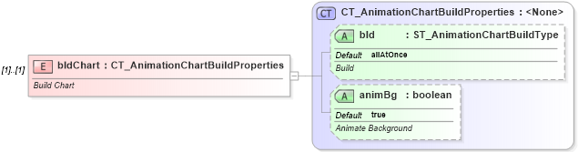 XSD Diagram of bldChart in schema dml-graphicalobjectanimation_xsd (Office Open XML (OOXML / OpenXML / Ecma 376))