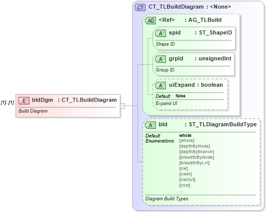 XSD Diagram of bldDgm in schema pml-animationinfo_xsd (Office Open XML (OOXML / OpenXML / Ecma 376))