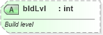 XSD Diagram of bldLvl in schema pml-animationinfo_xsd (Office Open XML (OOXML / OpenXML / Ecma 376))