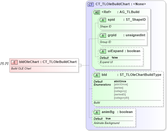 XSD Diagram of bldOleChart in schema pml-animationinfo_xsd (Office Open XML (OOXML / OpenXML / Ecma 376))