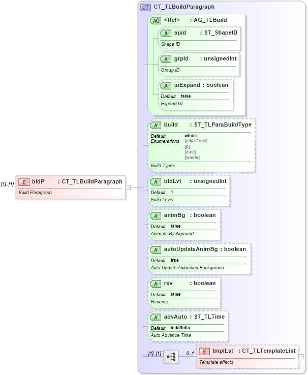 XSD Diagram of bldP in schema pml-animationinfo_xsd (Office Open XML (OOXML / OpenXML / Ecma 376))