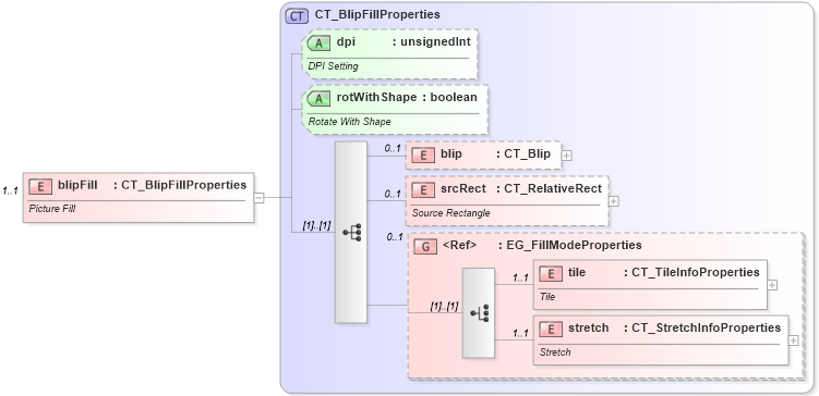XSD Diagram of blipFill in schema dml-gvml_xsd (Office Open XML (OOXML / OpenXML / Ecma 376))