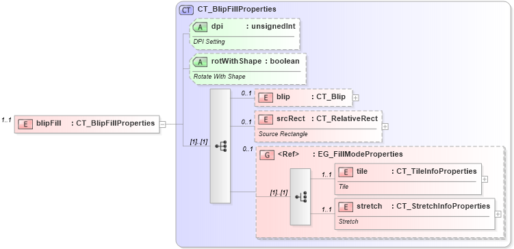XSD Diagram of blipFill in schema dml-shapeeffects_xsd (Office Open XML (OOXML / OpenXML / Ecma 376))