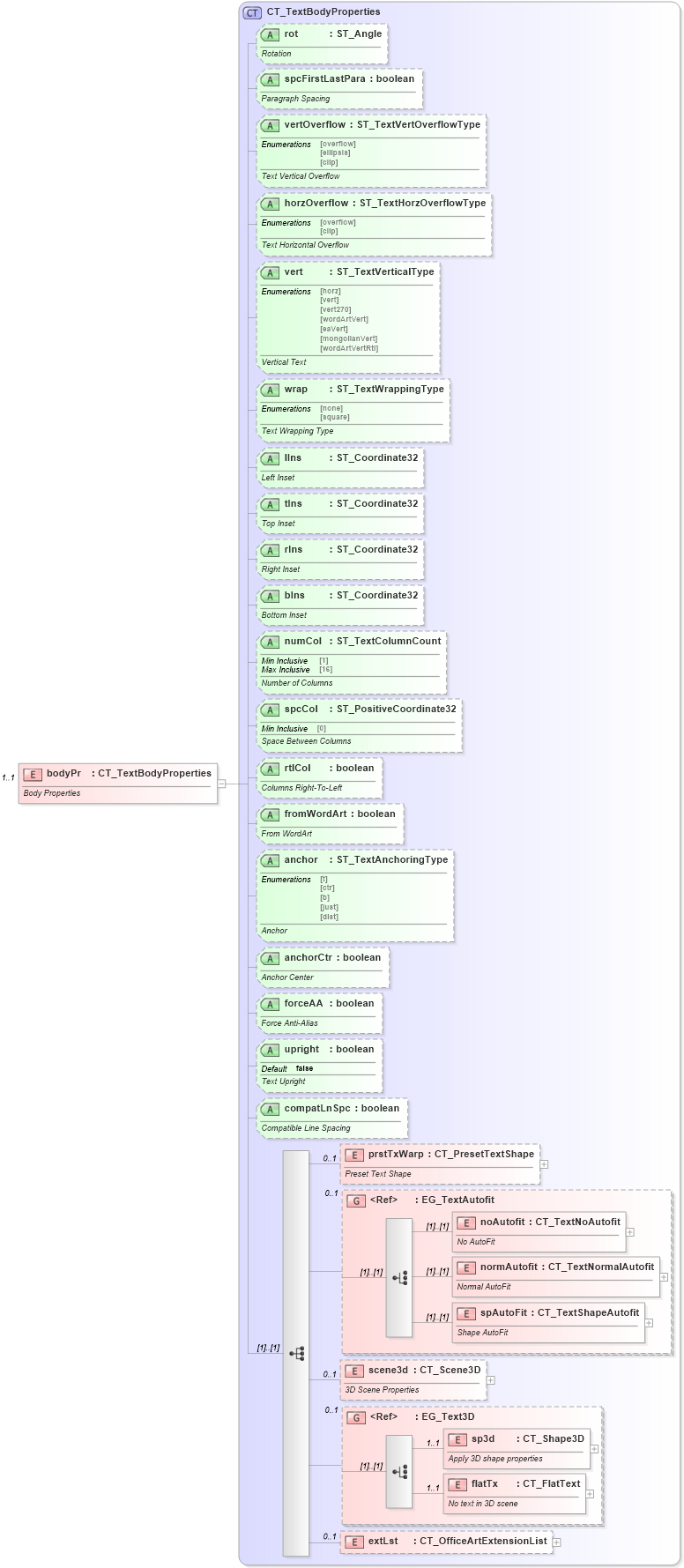 XSD Diagram of bodyPr in schema dml-text_xsd (Office Open XML (OOXML / OpenXML / Ecma 376))
