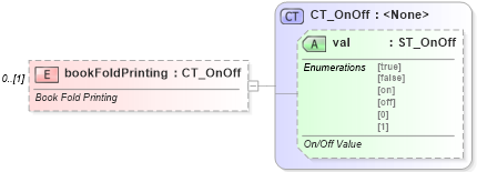 XSD Diagram of bookFoldPrinting in schema wml_xsd (Office Open XML (OOXML / OpenXML / Ecma 376))