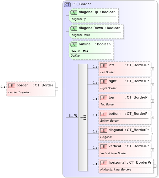 XSD Diagram of border in schema sml-styles_xsd (Office Open XML (OOXML / OpenXML / Ecma 376))