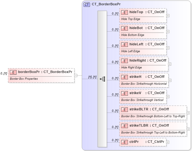 XSD Diagram of borderBoxPr in schema shared-math_xsd (Office Open XML (OOXML / OpenXML / Ecma 376))