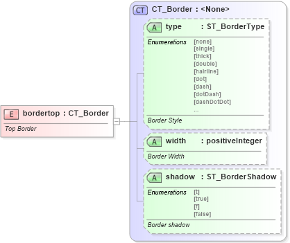 XSD Diagram of bordertop in schema vml-wordprocessingdrawing_xsd (Office Open XML (OOXML / OpenXML / Ecma 376))
