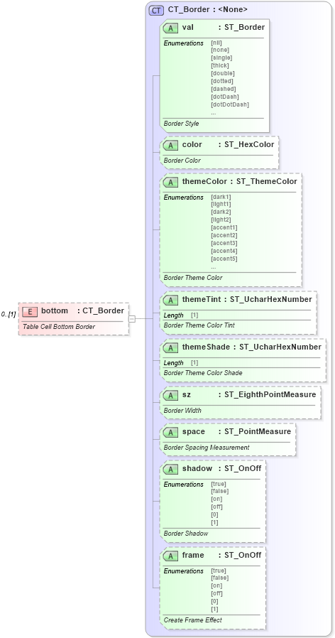 XSD Diagram of bottom in schema wml_xsd (Office Open XML (OOXML / OpenXML / Ecma 376))
