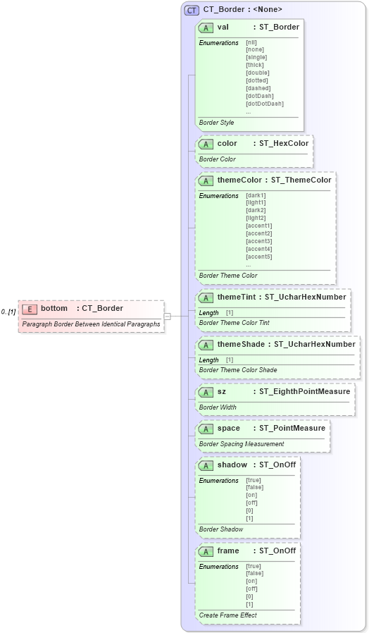 XSD Diagram of bottom in schema wml_xsd (Office Open XML (OOXML / OpenXML / Ecma 376))
