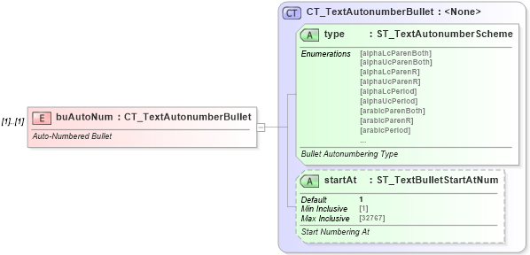 XSD Diagram of buAutoNum in schema dml-textbullet_xsd (Office Open XML (OOXML / OpenXML / Ecma 376))