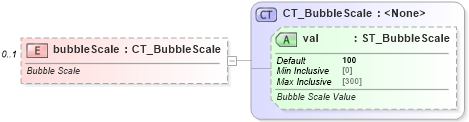 XSD Diagram of bubbleScale in schema dml-chart_xsd (Office Open XML (OOXML / OpenXML / Ecma 376))