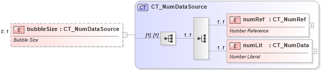 XSD Diagram of bubbleSize in schema dml-chart_xsd (Office Open XML (OOXML / OpenXML / Ecma 376))