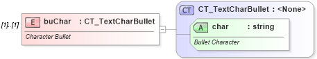 XSD Diagram of buChar in schema dml-textbullet_xsd (Office Open XML (OOXML / OpenXML / Ecma 376))