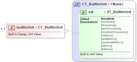 XSD Diagram of builtInUnit in schema dml-chart_xsd (Office Open XML (OOXML / OpenXML / Ecma 376))