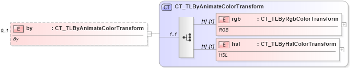 XSD Diagram of by in schema pml-animationinfo_xsd (Office Open XML (OOXML / OpenXML / Ecma 376))