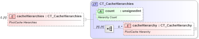 XSD Diagram of cacheHierarchies in schema sml-pivottable_xsd (Office Open XML (OOXML / OpenXML / Ecma 376))