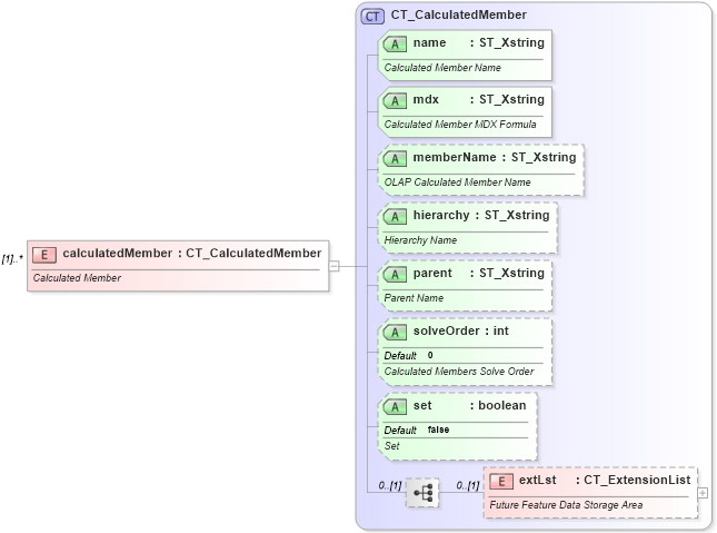 XSD Diagram of calculatedMember in schema sml-pivottable_xsd (Office Open XML (OOXML / OpenXML / Ecma 376))