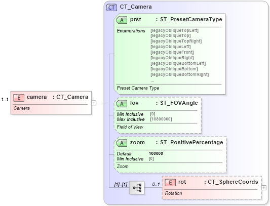 XSD Diagram of camera in schema dml-shape3dscene_xsd (Office Open XML (OOXML / OpenXML / Ecma 376))